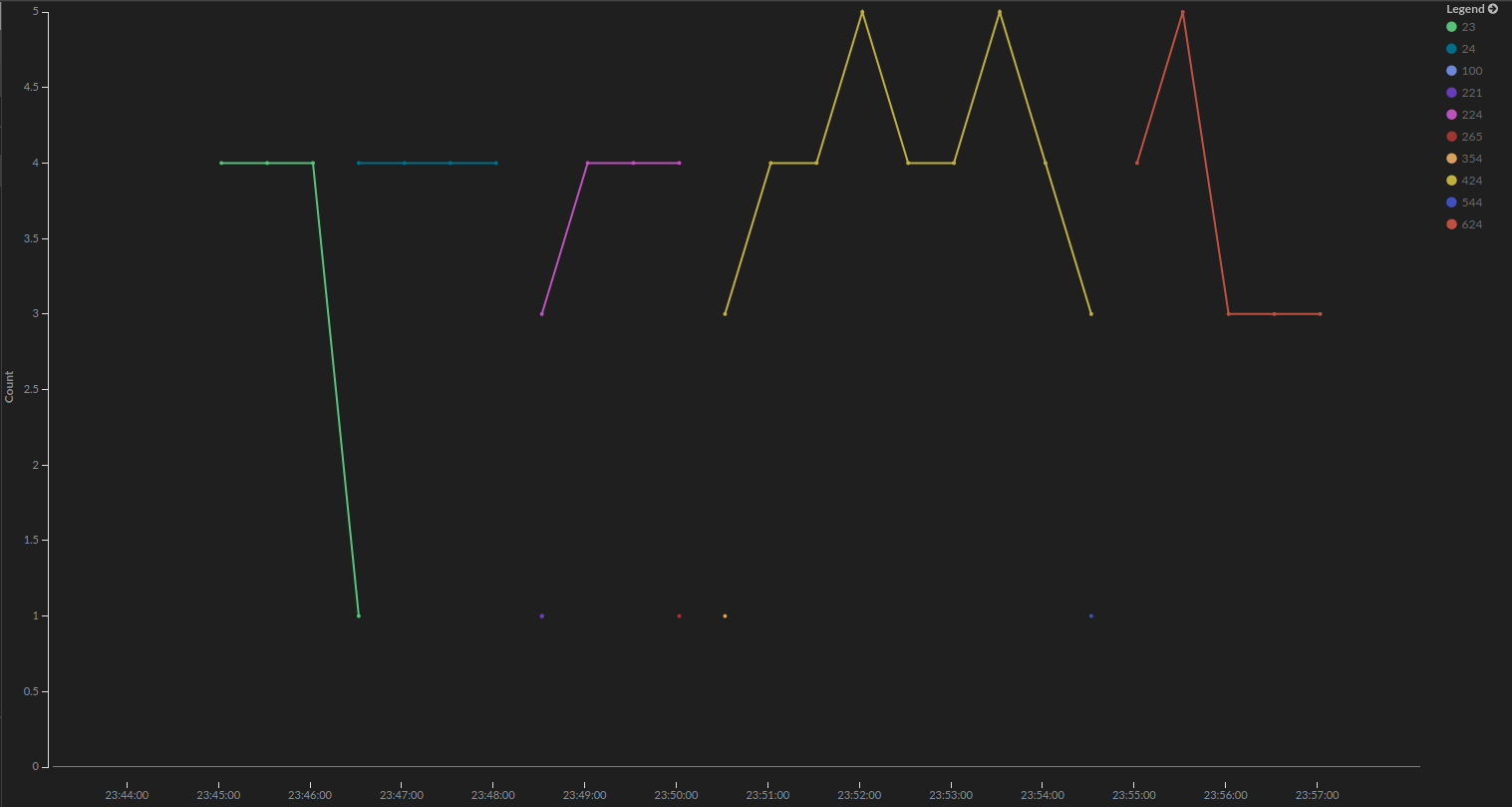 line chart for query number