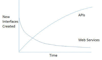 hypothesised use of web services vs apis