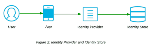 identity provider and identity store