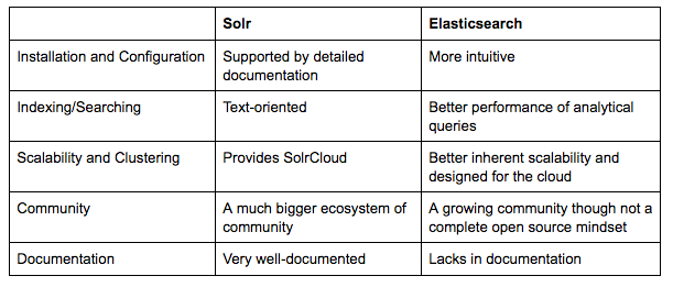 elasticsearch solr comparison chart