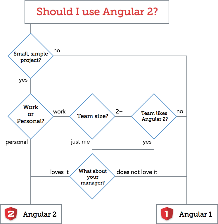 angularjs 2 or 1 top javascript frameworks