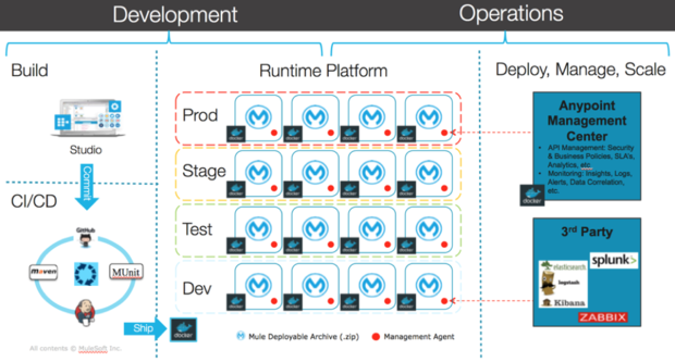 anypoint mule docker devops