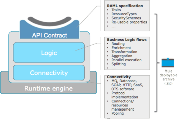 anypoint mule microservice artifact