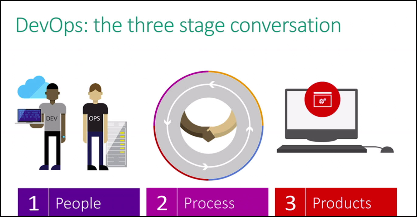 2-devops-the-three-stage-conversation