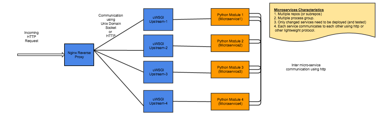 Disk python. Микросервисы на Python. Микросервисы Python Django. Django nginx uwsgi. Микросервисы схема Django nginx.