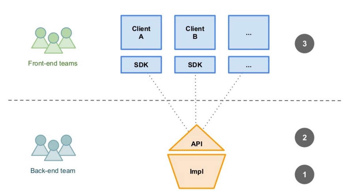 code first approach