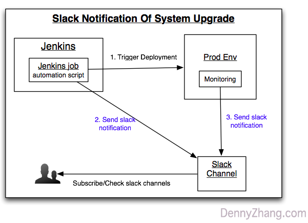 get slack notifications for system upgrade