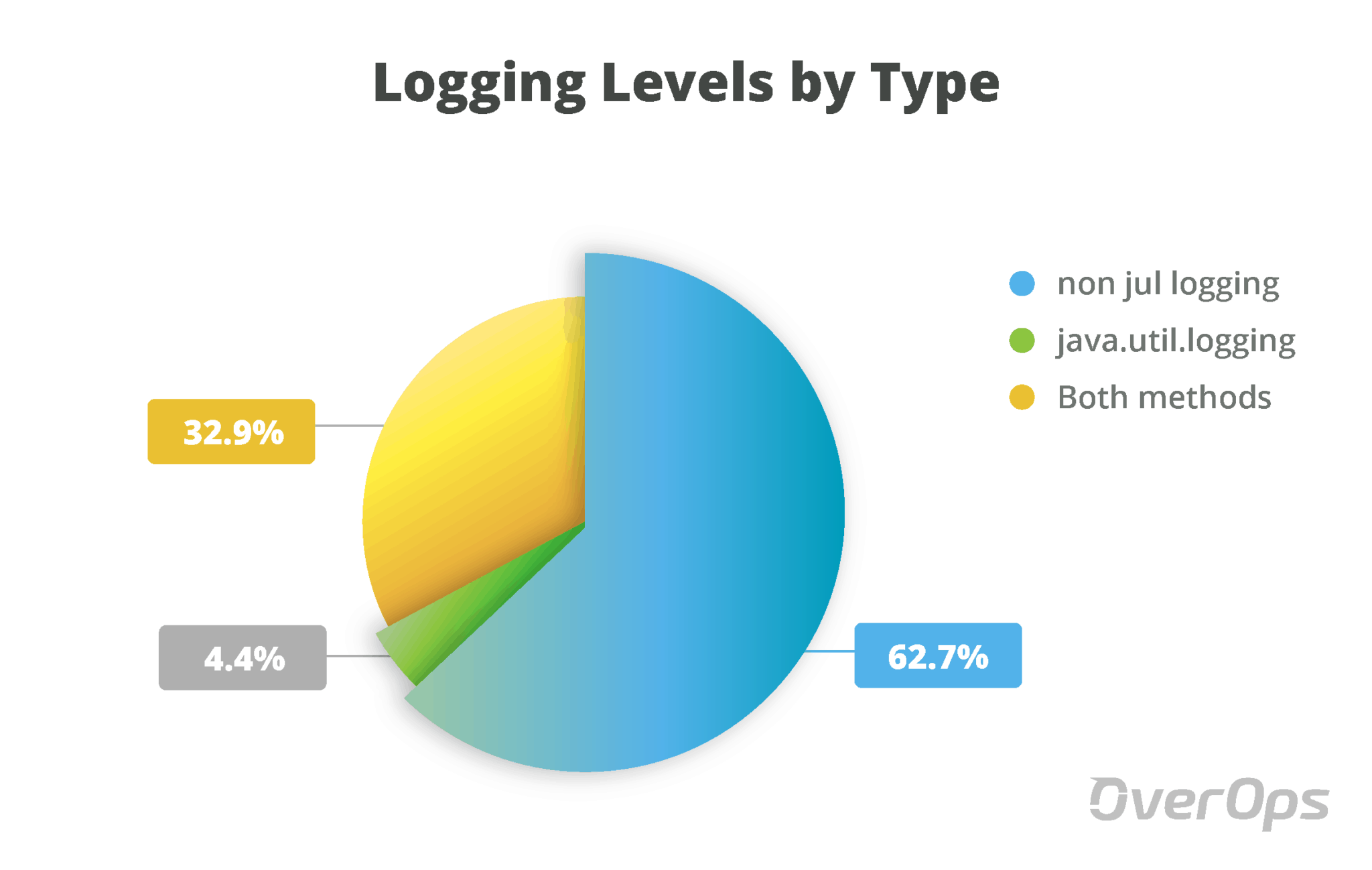 logging levels by type