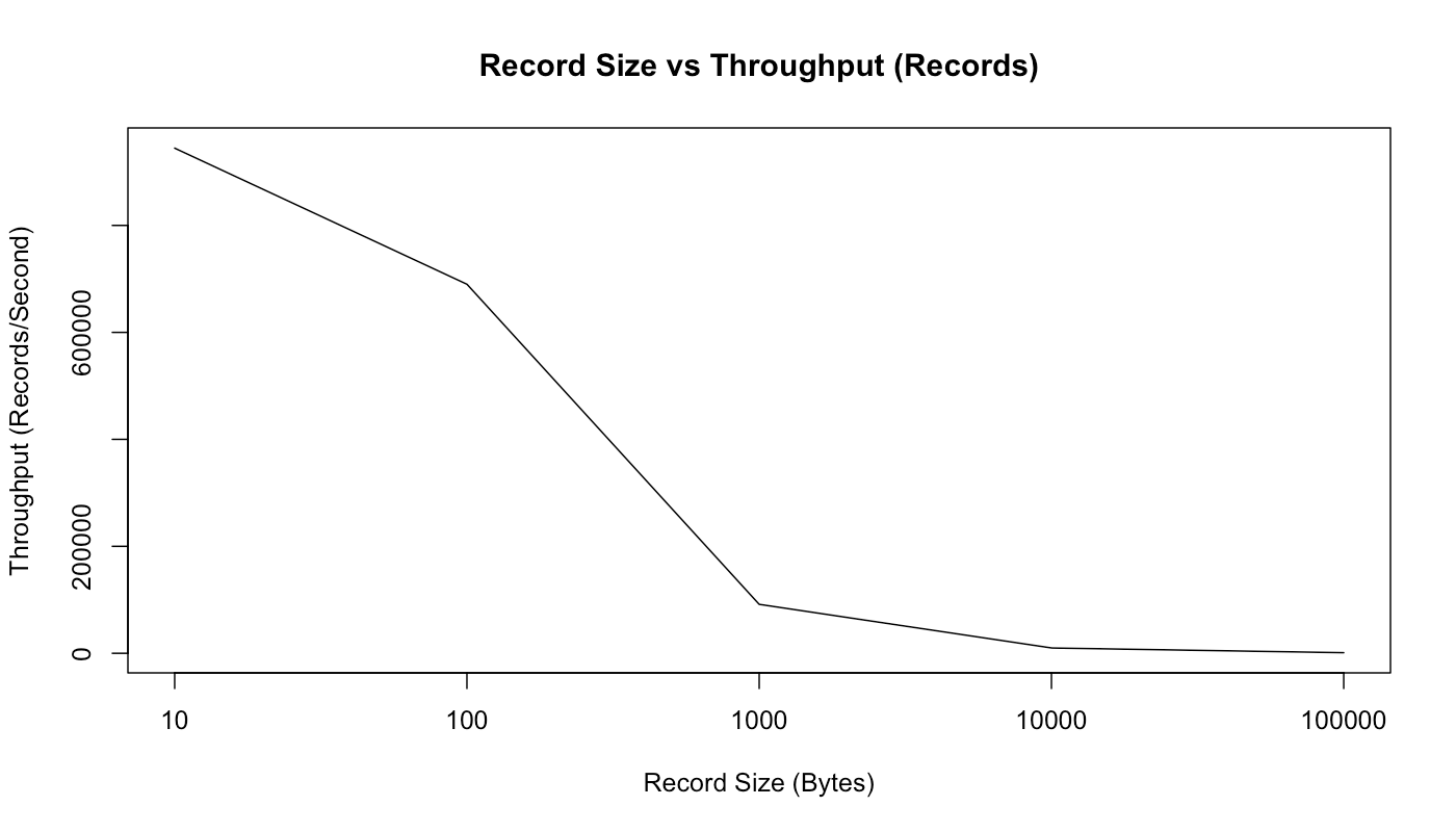 record size vs throughput
