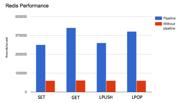 throughput vs command with or without redis pipeline