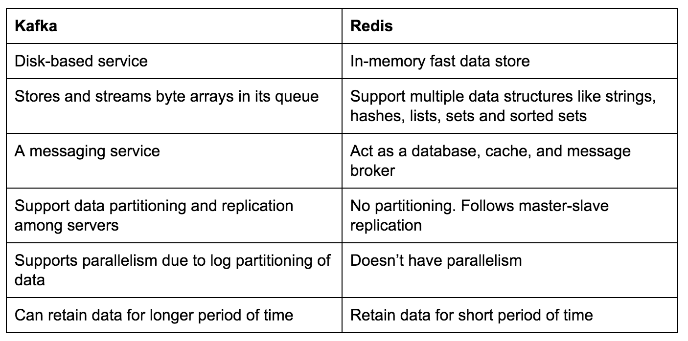 table of kafka vs redis differences