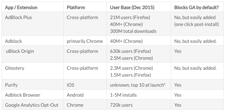 rates of script blocking with ad blockers