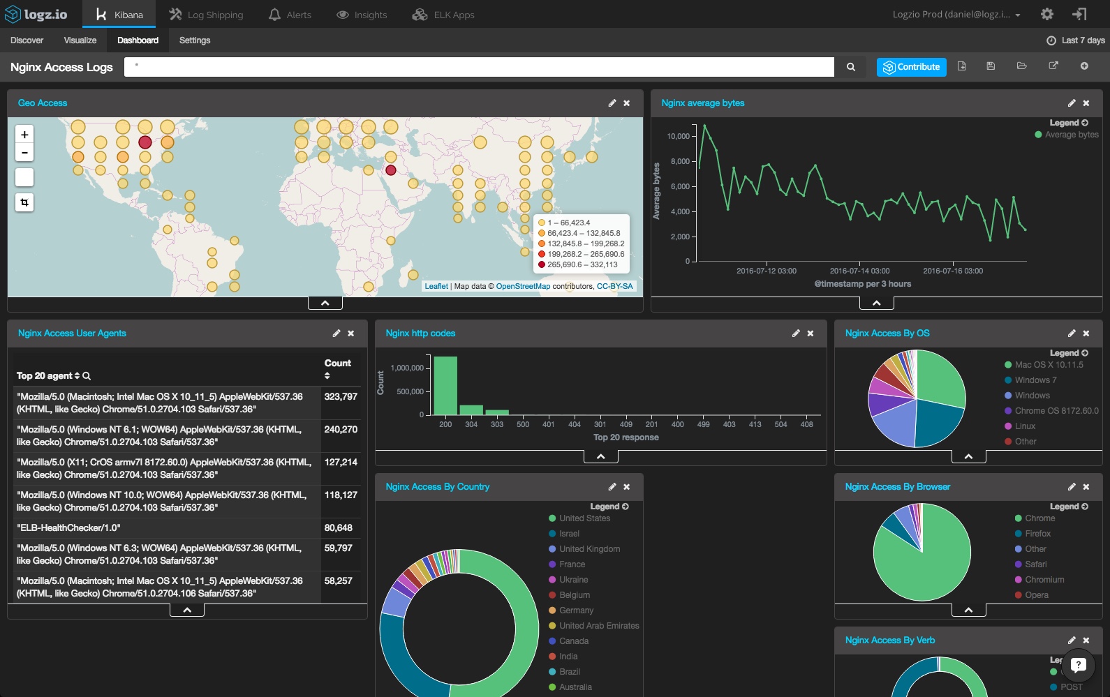 server log analysis dashboard