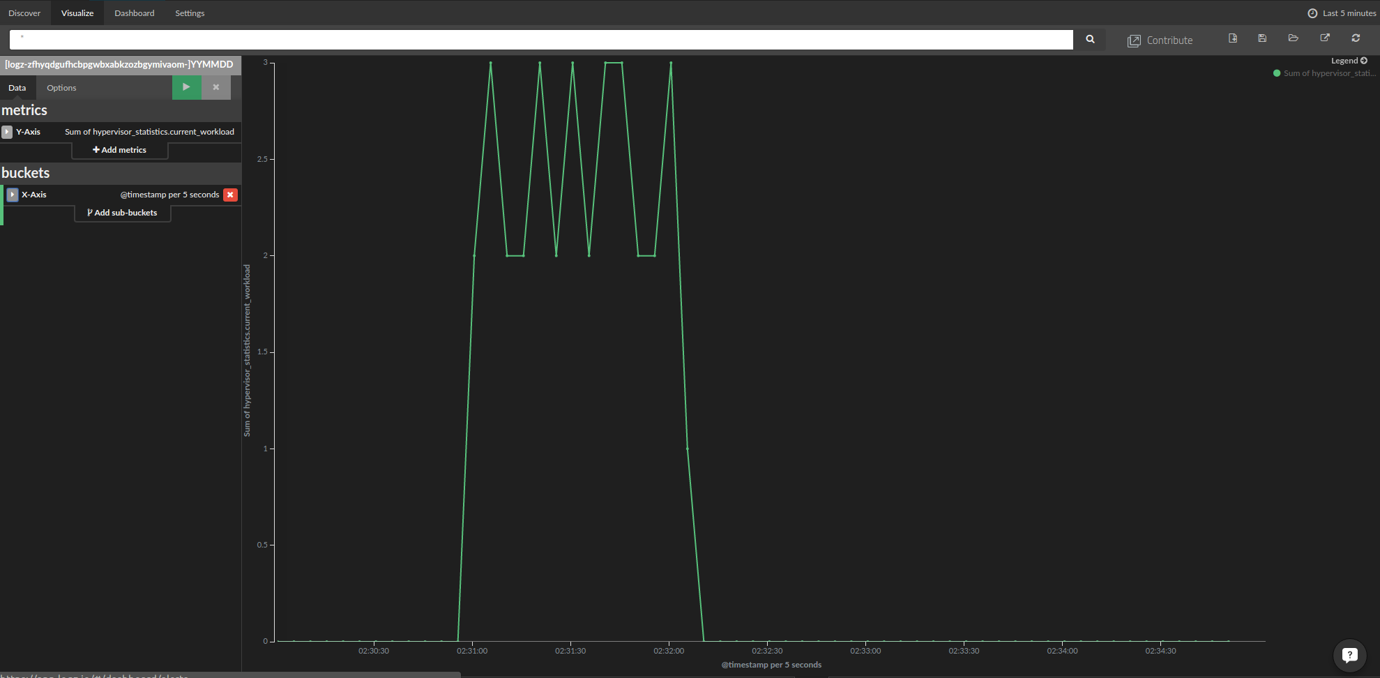 hypervisor current workload over time