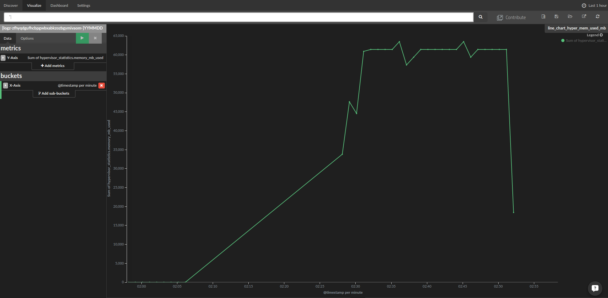 hypervisor memory used over time