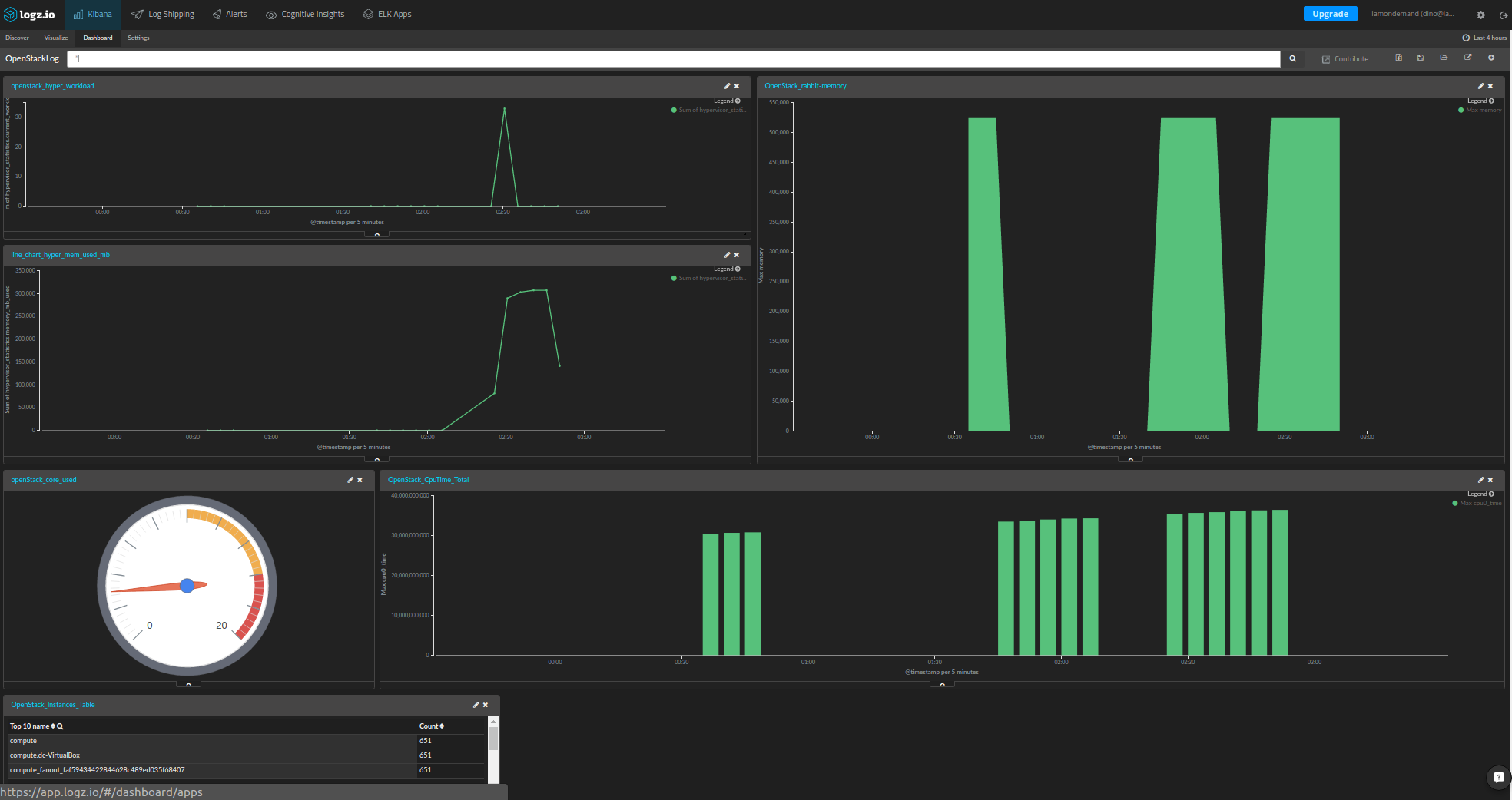 openstack monitoring dashboard