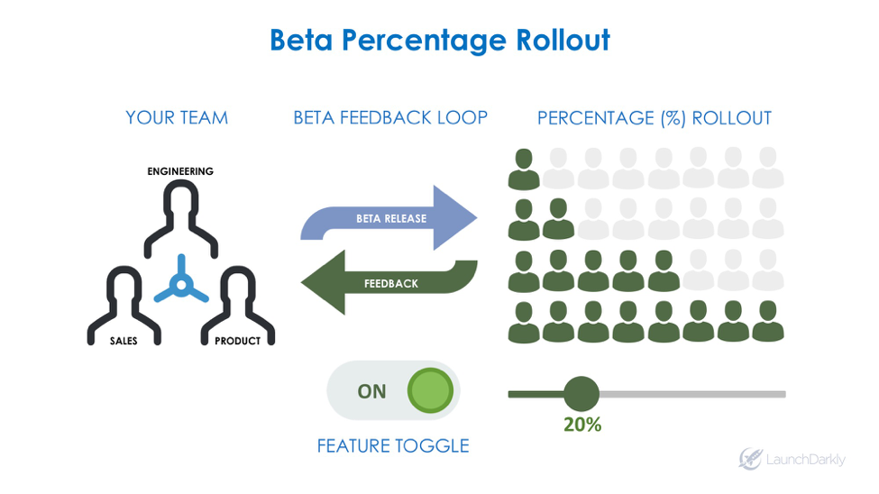 beta test percentage rollout with feature toggle launchdarkly