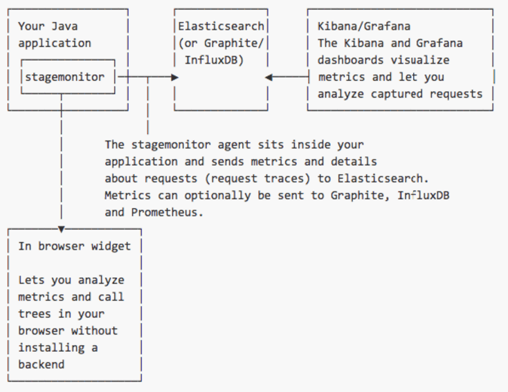 stagemonitor