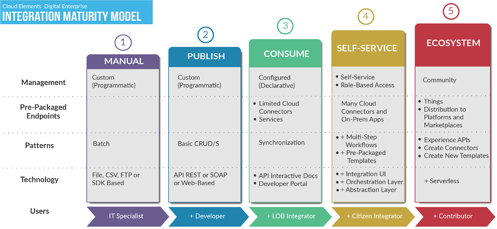 The Integration Maturity Model: Where Does Your Enterprise Fall?