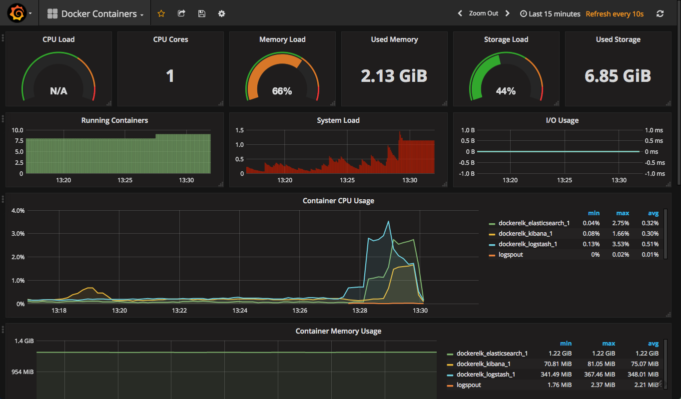 use logsprout to forward syslog logs