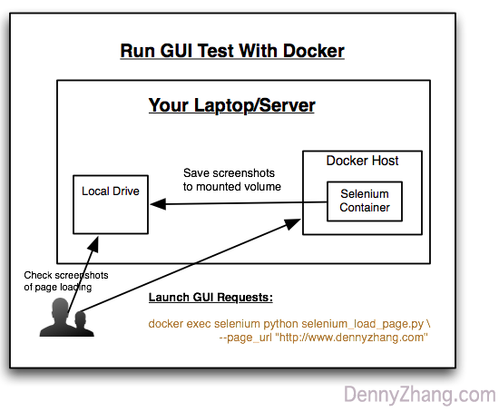 use docker to run gui test: detect web page loading issues