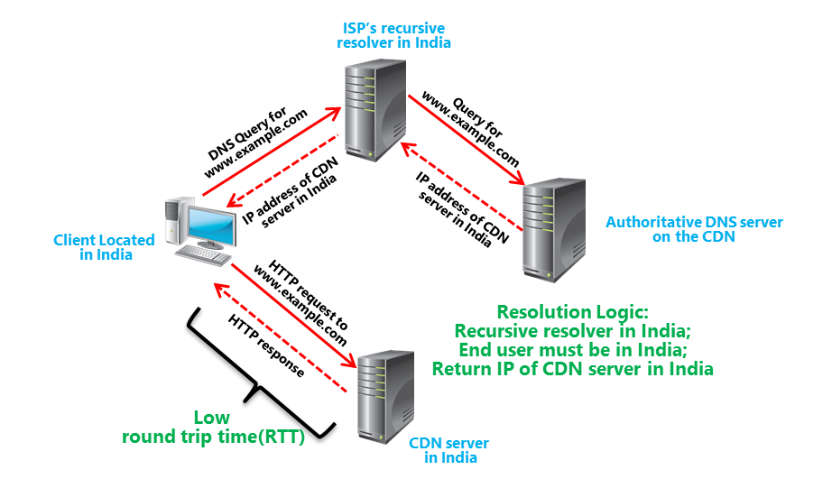 Cdn не совпадает с cdn сервера. DNS резолвер. OPENDNS сервера. Доменный сервер это. Рекурсивный DNS резолвер это.