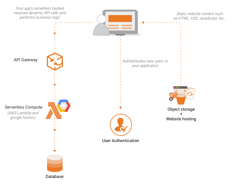 serverless app