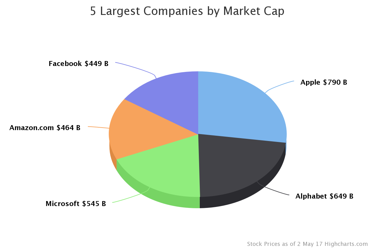 market cap of world&apos;s largest companies