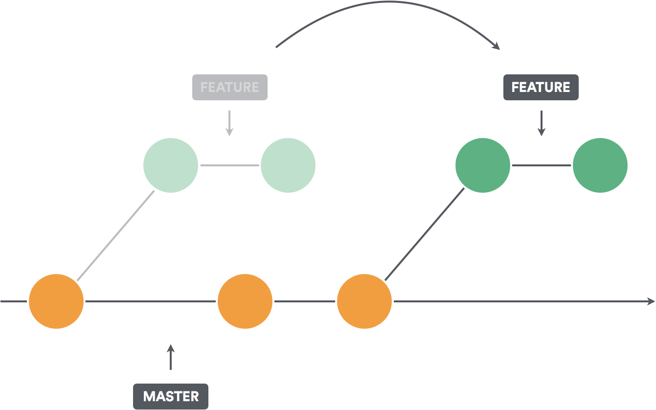 git rebase replays your changes against a different commit