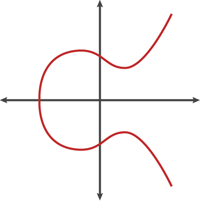 the elliptic curve