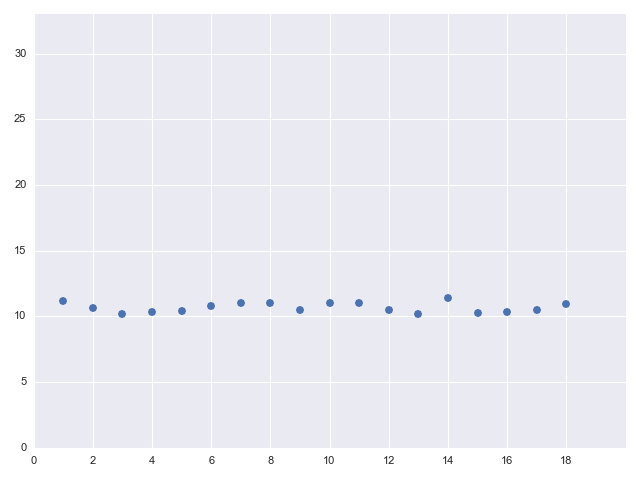 runtime of launching threads with sleeps