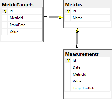 tables of metrics database