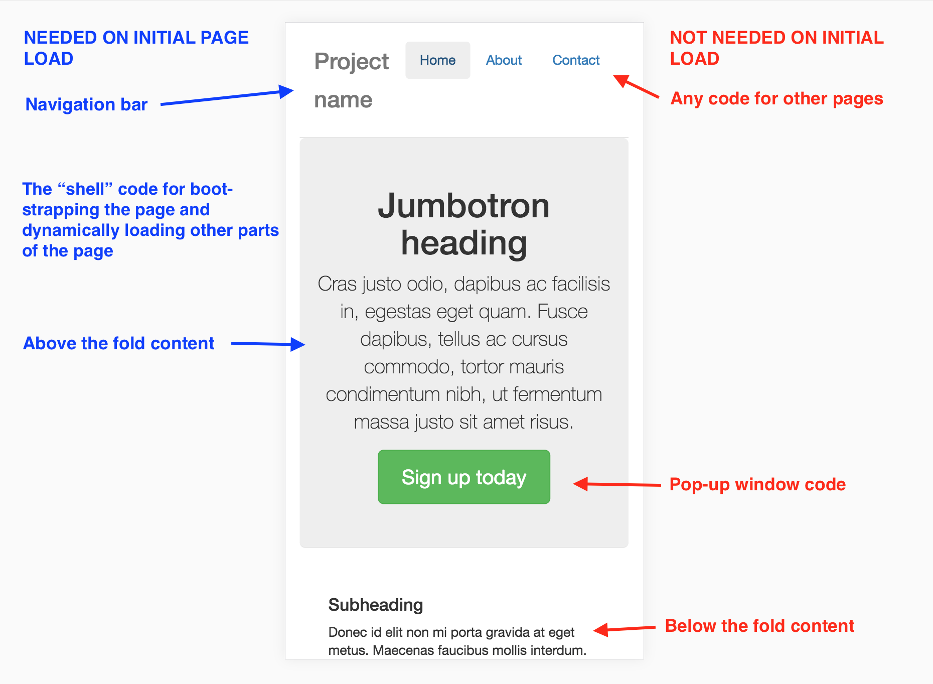 components required for initial page load