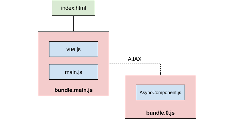 asynccomponent workflow