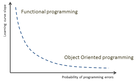 programming language curve