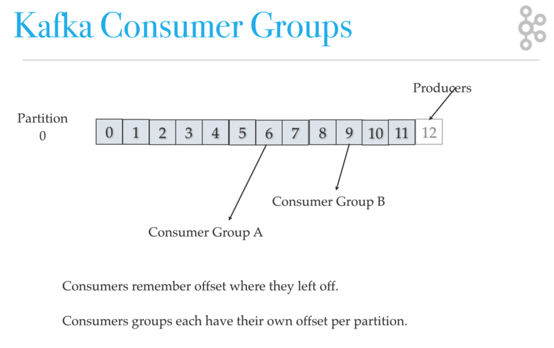 kafka architecture: kafka consumer groups