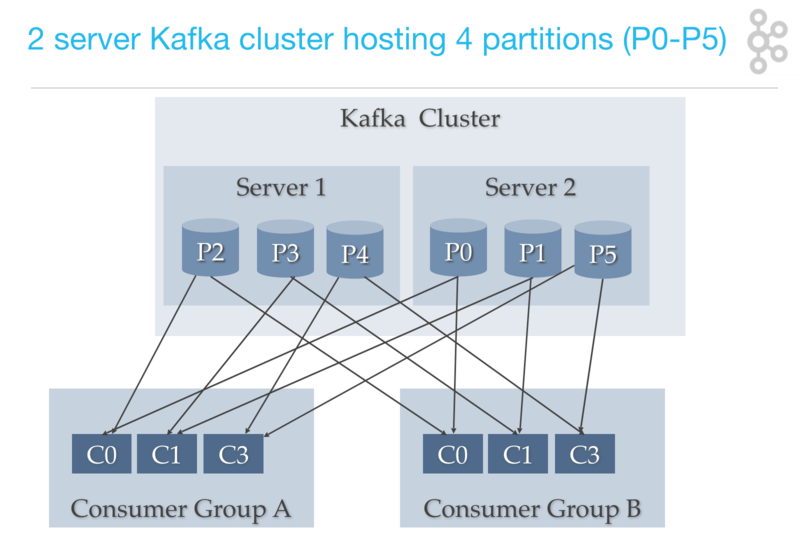 kafka architecture: consumer group consumers to partitions