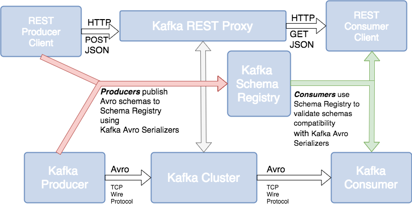 spring boot kafka avro schema registry