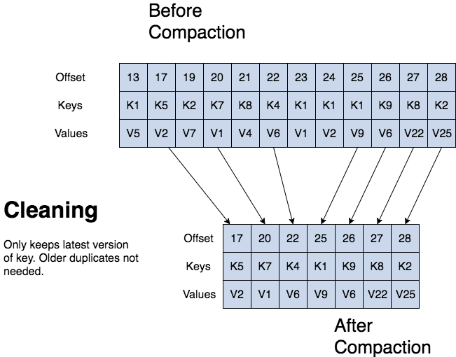 proceso de compactación de troncos de kafka