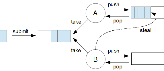 fork/join thread pool