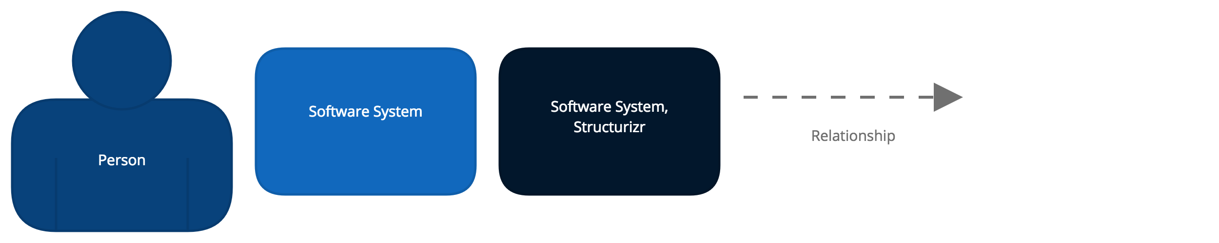 structurizr - context - diagram key