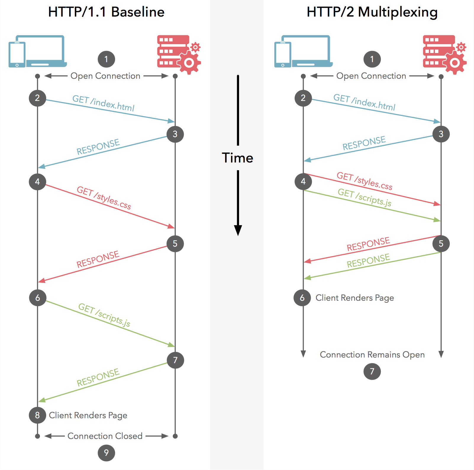 Connect времена. Http2. Http2 протокол. Http://1. Отличие http1.1 от http2.