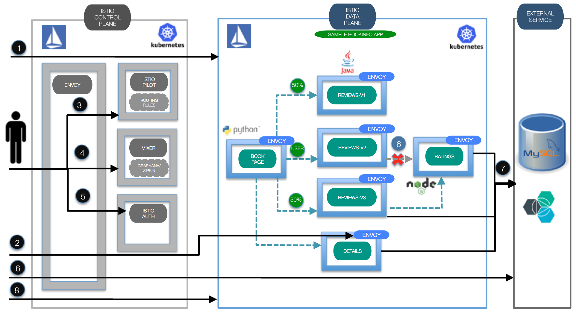 istio-sample-architecture