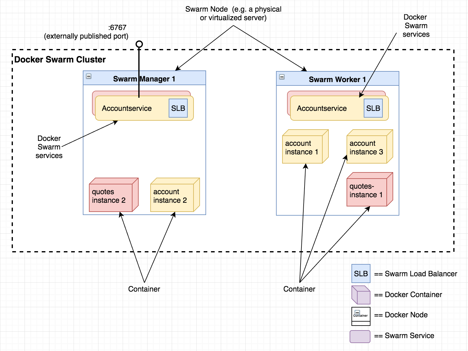 deploying microservices using docker