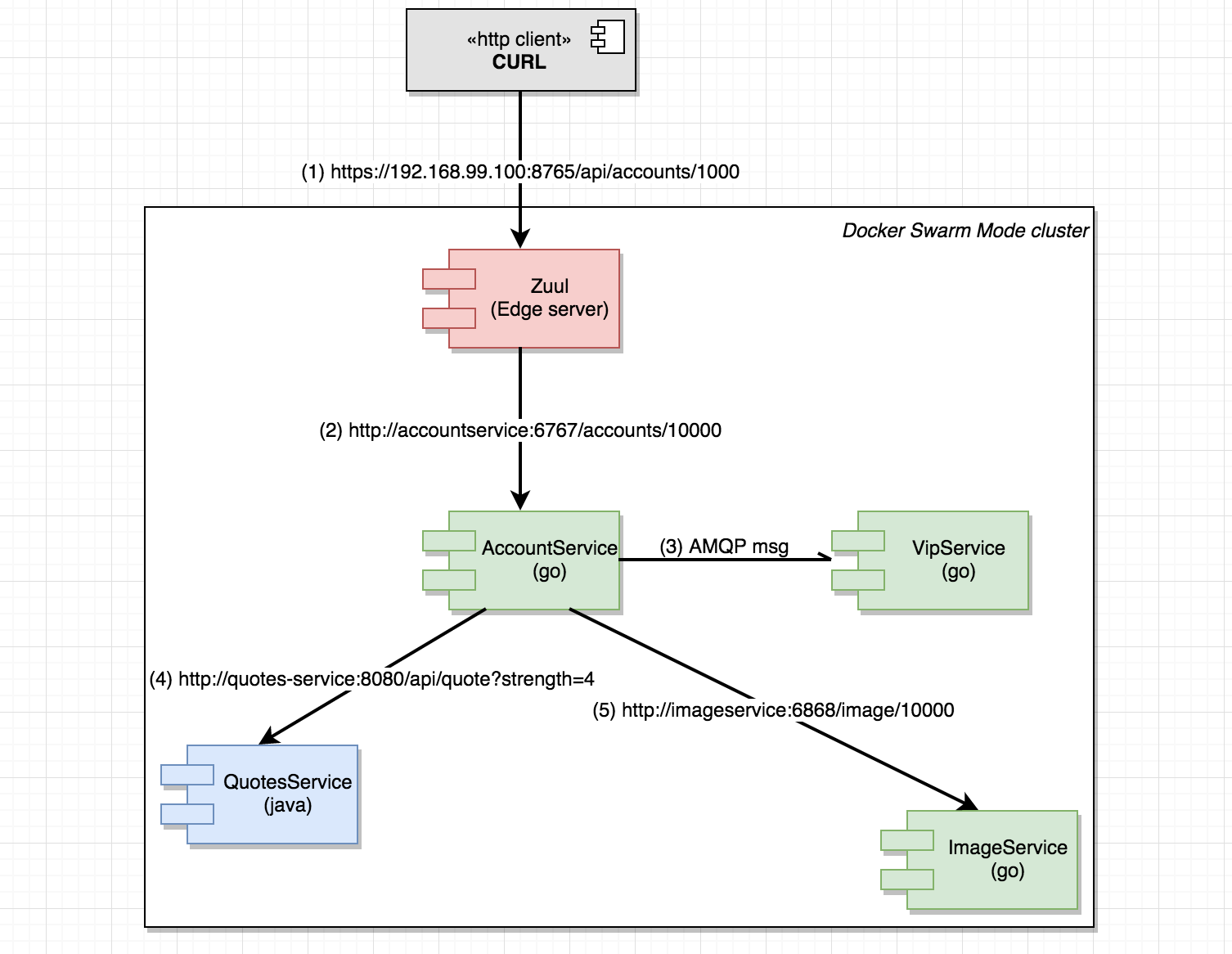 zipkin microservices example