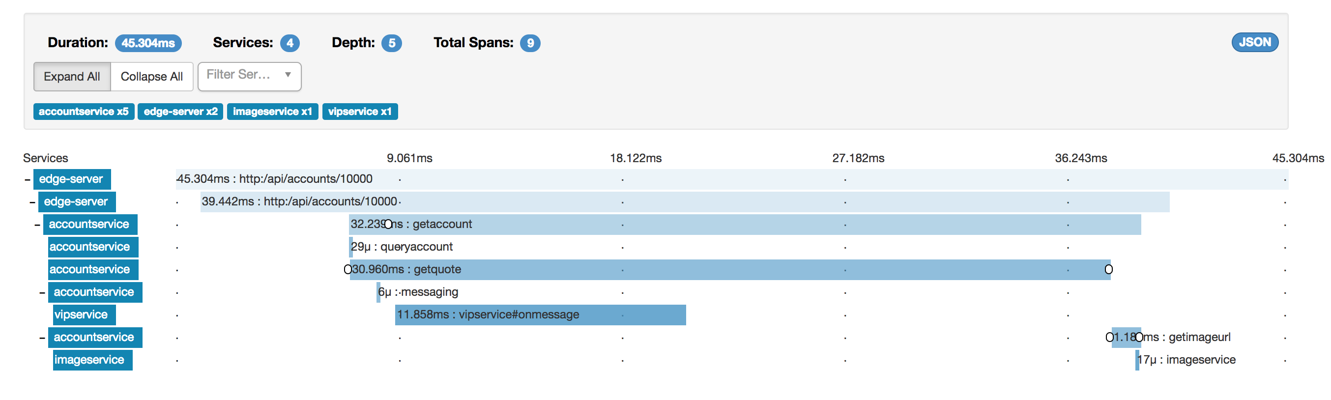 Distributed Tracing With Zipkin 