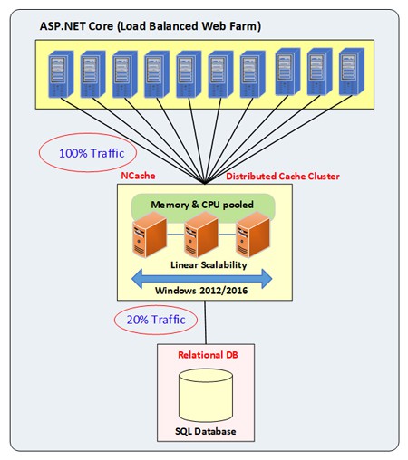 asp.net core web farm