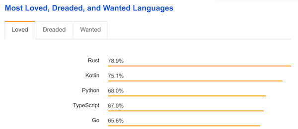 most loved languages
