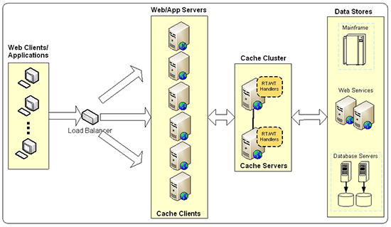 read-through/write-through caching architecture