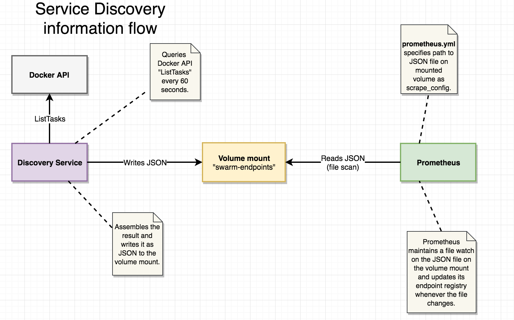 discovery overview